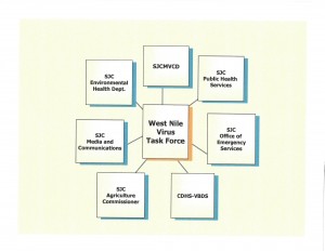 West Nile Task Force